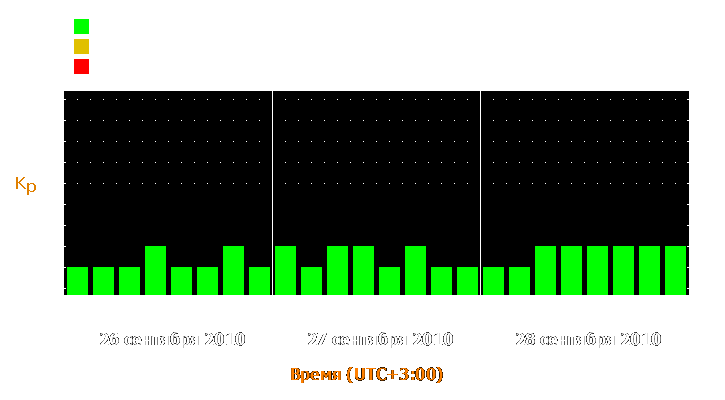 Прогноз состояния магнитосферы Земли с 26 по 28 сентября 2010 года