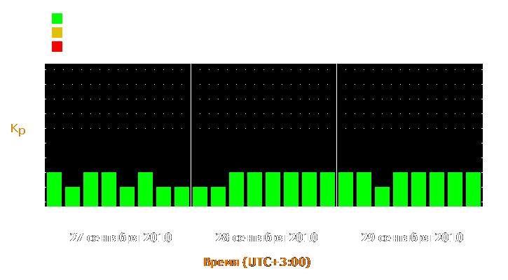 Прогноз состояния магнитосферы Земли с 27 по 29 сентября 2010 года