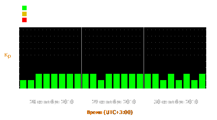 Прогноз состояния магнитосферы Земли с 28 по 30 сентября 2010 года