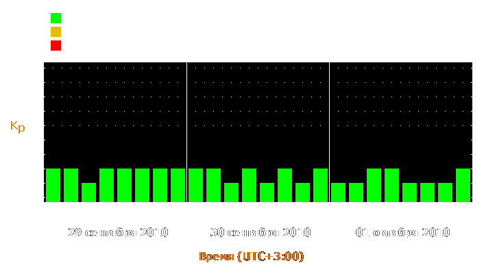 Прогноз состояния магнитосферы Земли с 29 сентября по 1 октября 2010 года