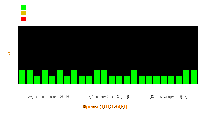 Прогноз состояния магнитосферы Земли с 30 сентября по 2 октября 2010 года