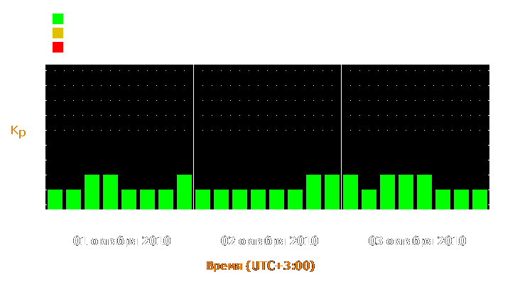 Прогноз состояния магнитосферы Земли с 1 по 3 октября 2010 года