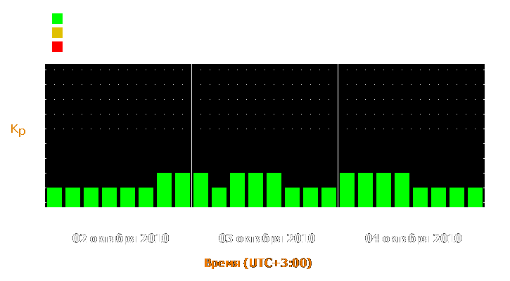 Прогноз состояния магнитосферы Земли с 2 по 4 октября 2010 года