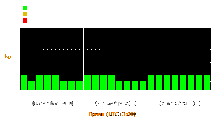 Прогноз состояния магнитосферы Земли с 3 по 5 октября 2010 года