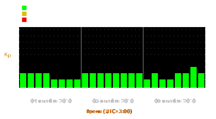 Прогноз состояния магнитосферы Земли с 4 по 6 октября 2010 года