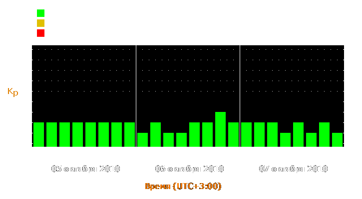 Прогноз состояния магнитосферы Земли с 5 по 7 октября 2010 года