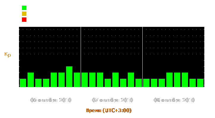 Прогноз состояния магнитосферы Земли с 6 по 8 октября 2010 года