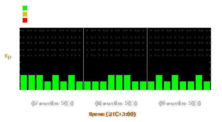 Прогноз состояния магнитосферы Земли с 7 по 9 октября 2010 года