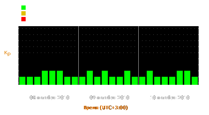 Прогноз состояния магнитосферы Земли с 8 по 10 октября 2010 года