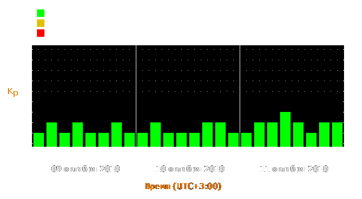 Прогноз состояния магнитосферы Земли с 9 по 11 октября 2010 года