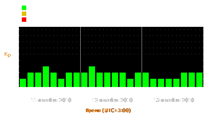 Прогноз состояния магнитосферы Земли с 11 по 13 октября 2010 года