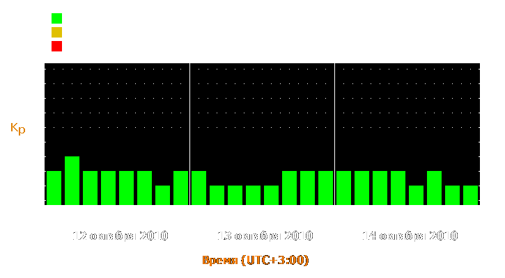 Прогноз состояния магнитосферы Земли с 12 по 14 октября 2010 года