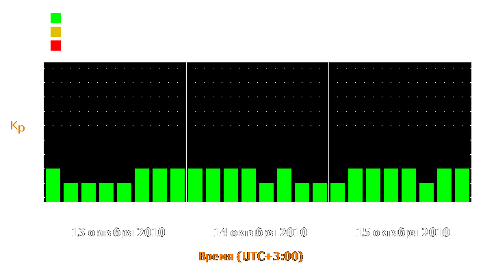 Прогноз состояния магнитосферы Земли с 13 по 15 октября 2010 года