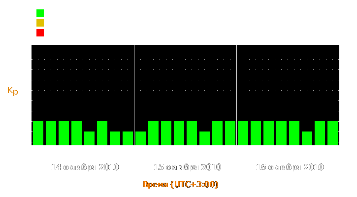 Прогноз состояния магнитосферы Земли с 14 по 16 октября 2010 года