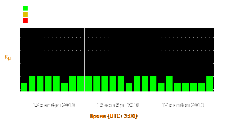 Прогноз состояния магнитосферы Земли с 15 по 17 октября 2010 года