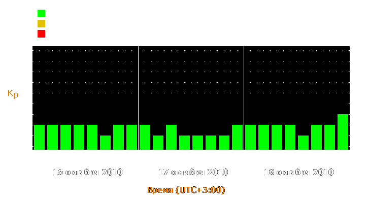 Прогноз состояния магнитосферы Земли с 16 по 18 октября 2010 года