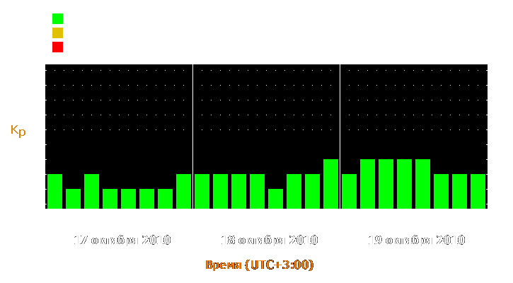 Прогноз состояния магнитосферы Земли с 17 по 19 октября 2010 года