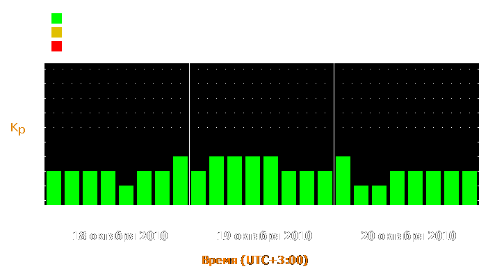 Прогноз состояния магнитосферы Земли с 18 по 20 октября 2010 года