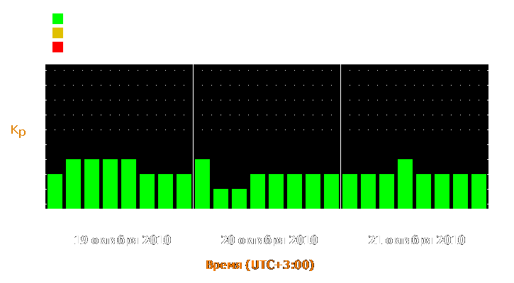 Прогноз состояния магнитосферы Земли с 19 по 21 октября 2010 года