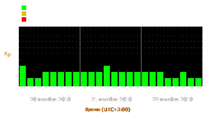 Прогноз состояния магнитосферы Земли с 20 по 22 октября 2010 года