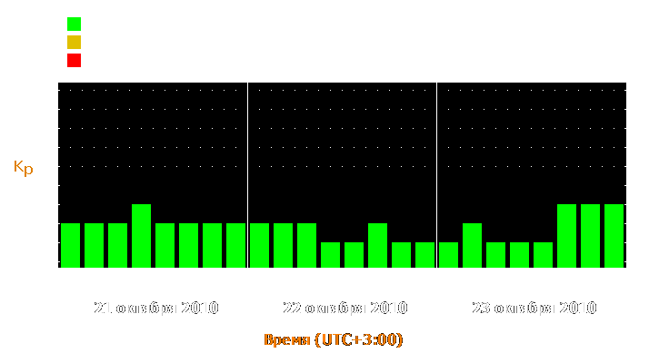 Прогноз состояния магнитосферы Земли с 21 по 23 октября 2010 года