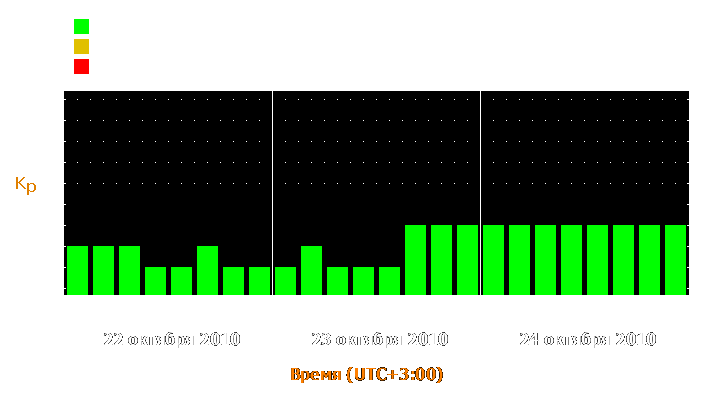 Прогноз состояния магнитосферы Земли с 22 по 24 октября 2010 года