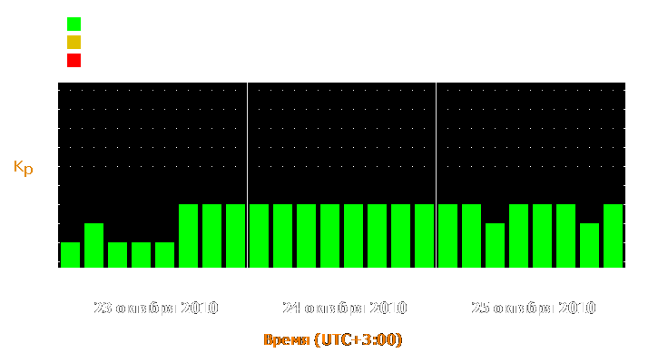 Прогноз состояния магнитосферы Земли с 23 по 25 октября 2010 года