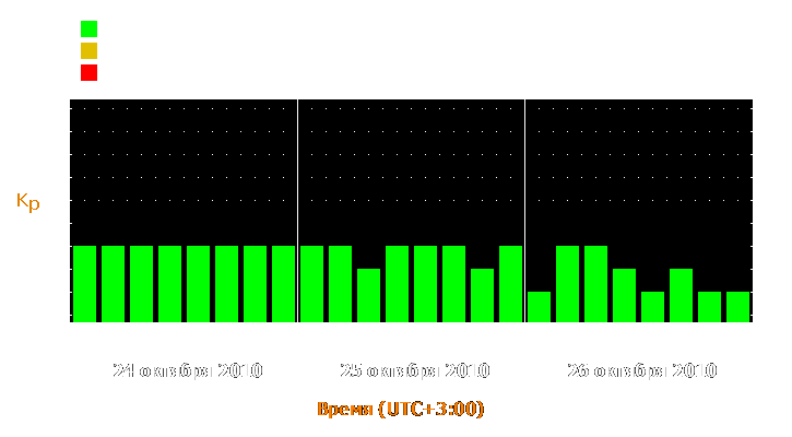 Прогноз состояния магнитосферы Земли с 24 по 26 октября 2010 года