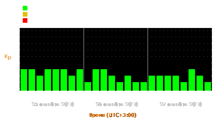 Прогноз состояния магнитосферы Земли с 25 по 27 октября 2010 года