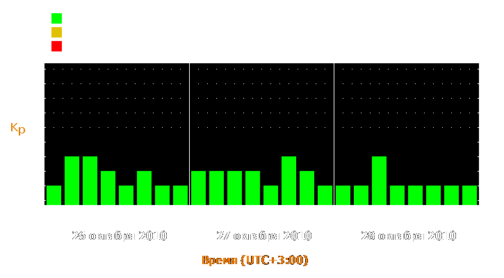 Прогноз состояния магнитосферы Земли с 26 по 28 октября 2010 года