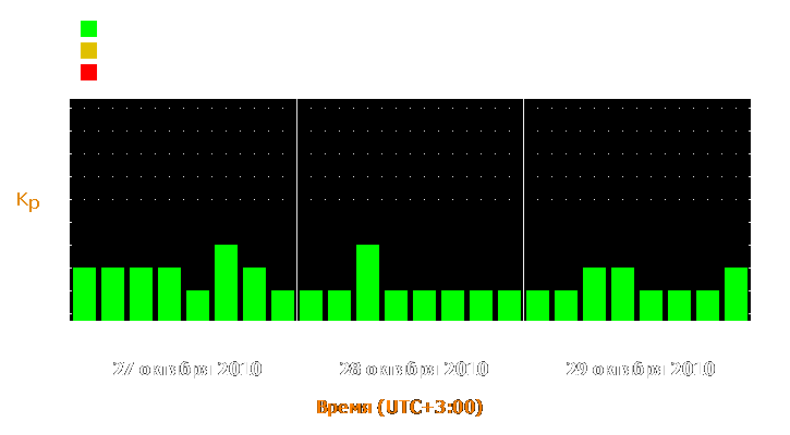 Прогноз состояния магнитосферы Земли с 27 по 29 октября 2010 года