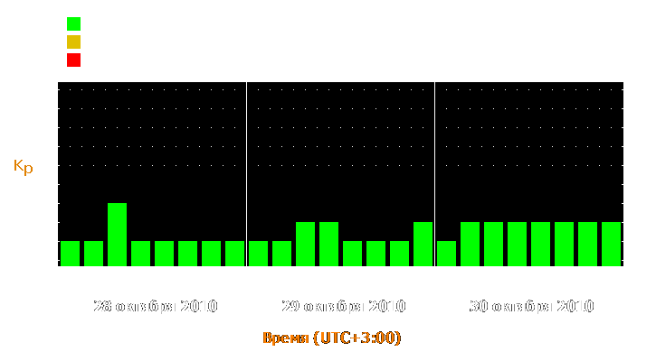 Прогноз состояния магнитосферы Земли с 28 по 30 октября 2010 года