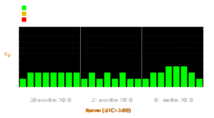 Прогноз состояния магнитосферы Земли с 30 октября по 1 ноября 2010 года