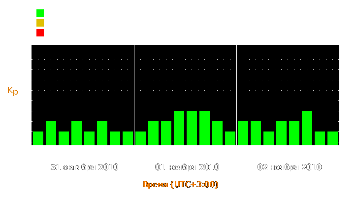 Прогноз состояния магнитосферы Земли с 31 октября по 2 ноября 2010 года