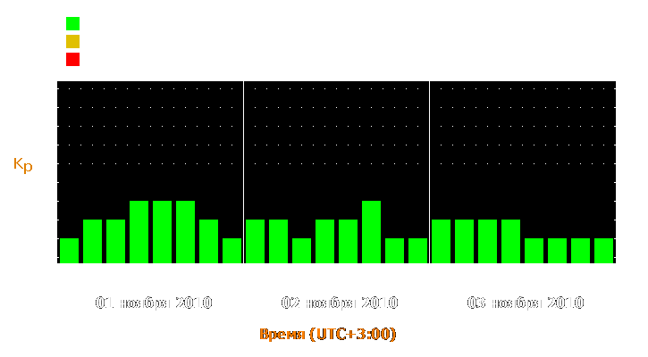 Прогноз состояния магнитосферы Земли с 1 по 3 ноября 2010 года