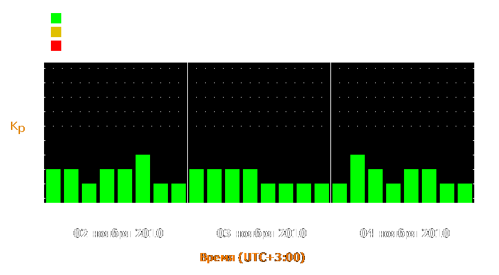 Прогноз состояния магнитосферы Земли с 2 по 4 ноября 2010 года