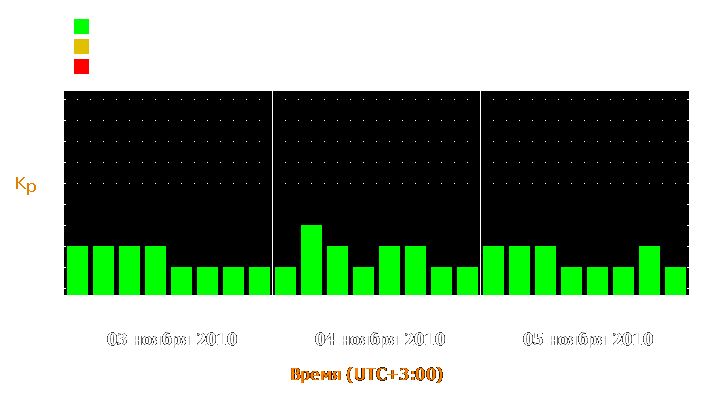 Прогноз состояния магнитосферы Земли с 3 по 5 ноября 2010 года