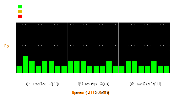 Прогноз состояния магнитосферы Земли с 4 по 6 ноября 2010 года