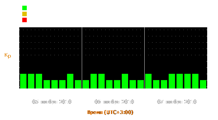 Прогноз состояния магнитосферы Земли с 5 по 7 ноября 2010 года