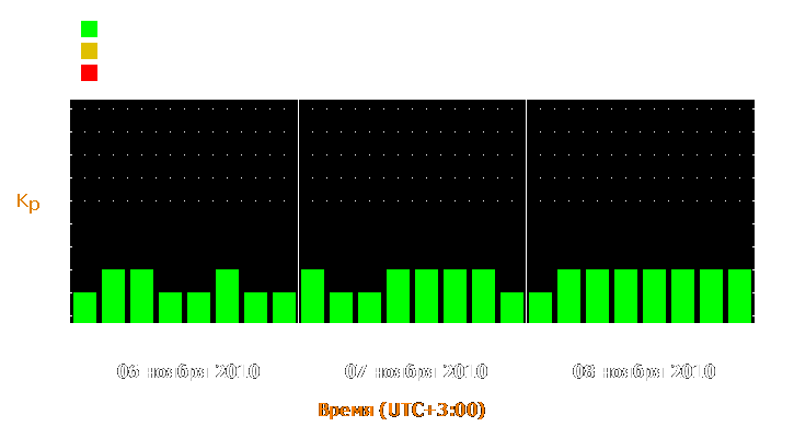 Прогноз состояния магнитосферы Земли с 6 по 8 ноября 2010 года