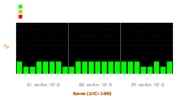 Прогноз состояния магнитосферы Земли с 7 по 9 ноября 2010 года