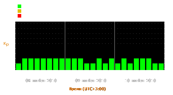 Прогноз состояния магнитосферы Земли с 8 по 10 ноября 2010 года