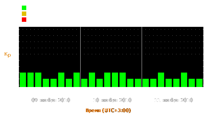 Прогноз состояния магнитосферы Земли с 9 по 11 ноября 2010 года