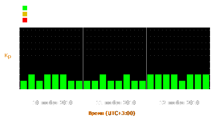 Прогноз состояния магнитосферы Земли с 10 по 12 ноября 2010 года