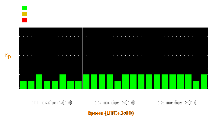 Прогноз состояния магнитосферы Земли с 11 по 13 ноября 2010 года