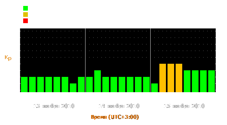 Прогноз состояния магнитосферы Земли с 13 по 15 ноября 2010 года