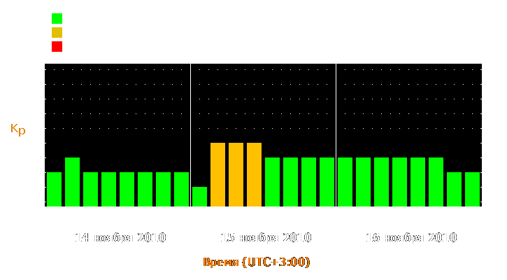 Прогноз состояния магнитосферы Земли с 14 по 16 ноября 2010 года