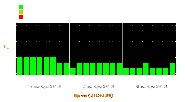 Прогноз состояния магнитосферы Земли с 16 по 18 ноября 2010 года