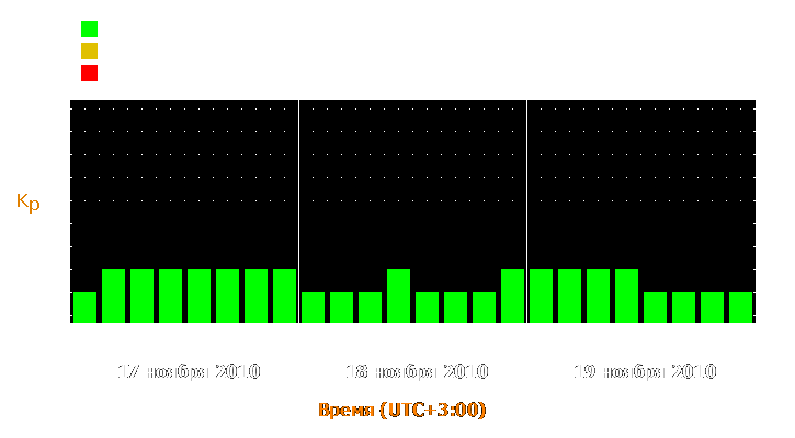 Прогноз состояния магнитосферы Земли с 17 по 19 ноября 2010 года