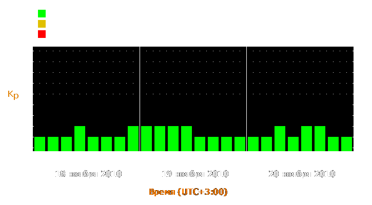 Прогноз состояния магнитосферы Земли с 18 по 20 ноября 2010 года